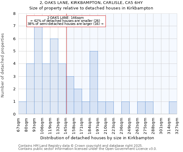 2, OAKS LANE, KIRKBAMPTON, CARLISLE, CA5 6HY: Size of property relative to detached houses in Kirkbampton