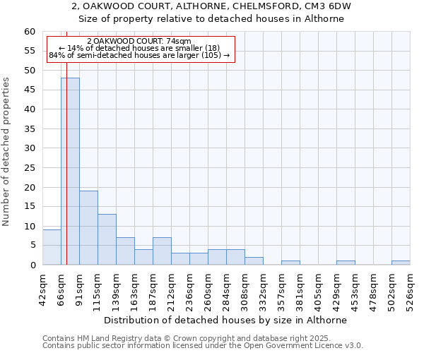 2, OAKWOOD COURT, ALTHORNE, CHELMSFORD, CM3 6DW: Size of property relative to detached houses in Althorne