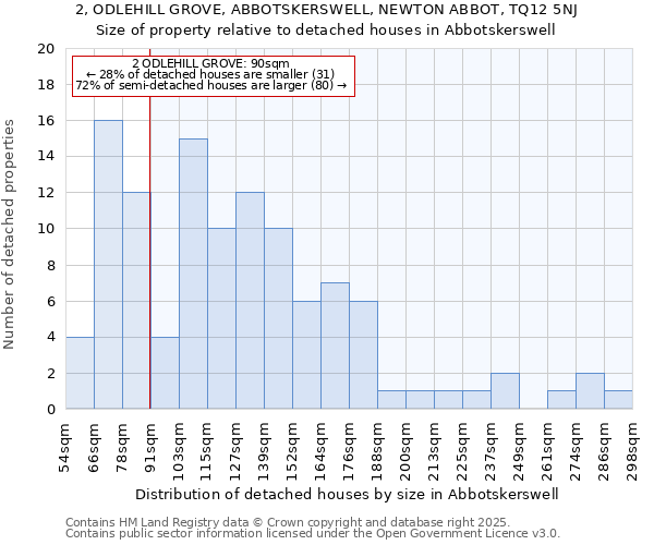 2, ODLEHILL GROVE, ABBOTSKERSWELL, NEWTON ABBOT, TQ12 5NJ: Size of property relative to detached houses in Abbotskerswell