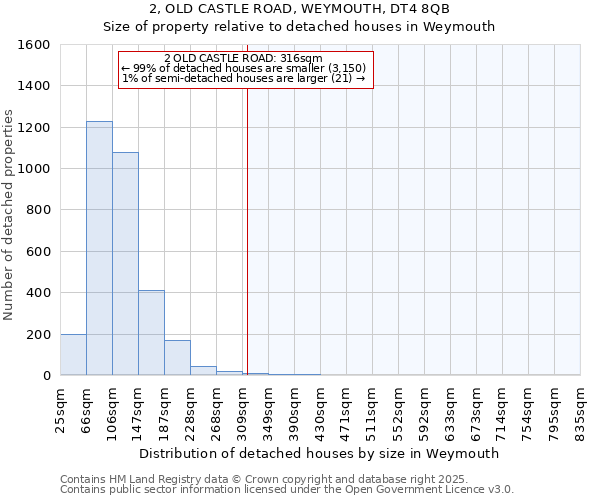 2, OLD CASTLE ROAD, WEYMOUTH, DT4 8QB: Size of property relative to detached houses in Weymouth