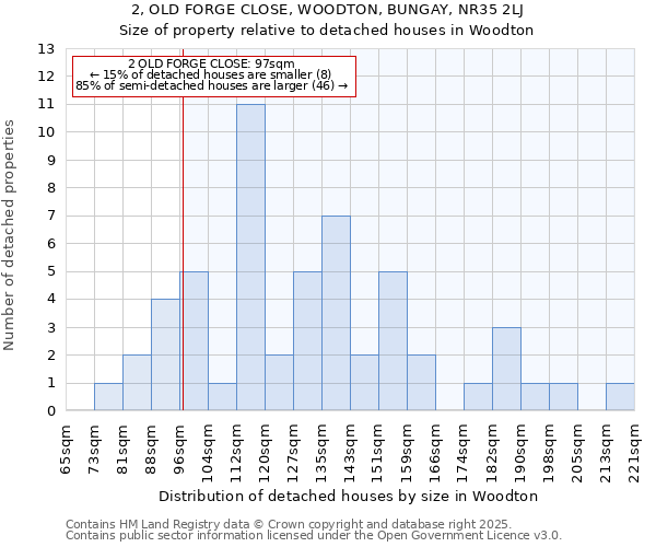 2, OLD FORGE CLOSE, WOODTON, BUNGAY, NR35 2LJ: Size of property relative to detached houses in Woodton