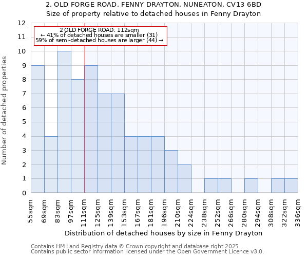 2, OLD FORGE ROAD, FENNY DRAYTON, NUNEATON, CV13 6BD: Size of property relative to detached houses in Fenny Drayton