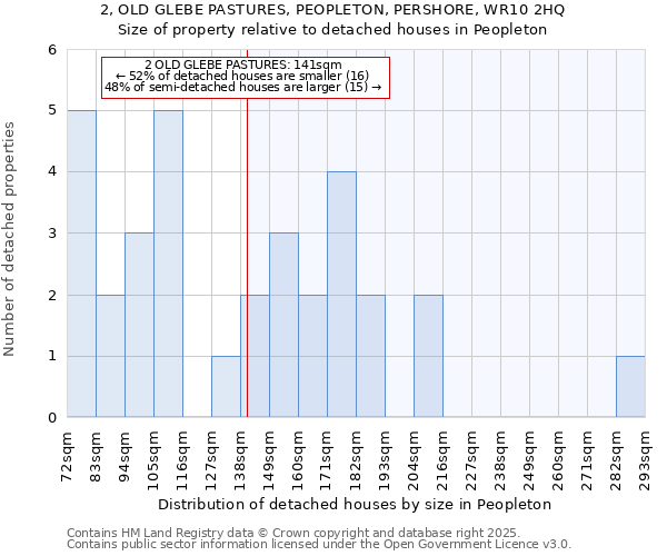 2, OLD GLEBE PASTURES, PEOPLETON, PERSHORE, WR10 2HQ: Size of property relative to detached houses in Peopleton