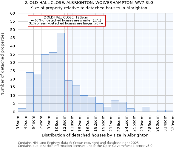 2, OLD HALL CLOSE, ALBRIGHTON, WOLVERHAMPTON, WV7 3LG: Size of property relative to detached houses in Albrighton