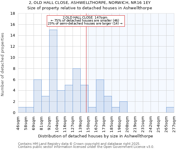 2, OLD HALL CLOSE, ASHWELLTHORPE, NORWICH, NR16 1EY: Size of property relative to detached houses in Ashwellthorpe