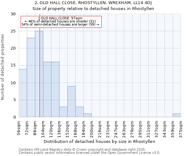 2, OLD HALL CLOSE, RHOSTYLLEN, WREXHAM, LL14 4DJ: Size of property relative to detached houses in Rhostyllen