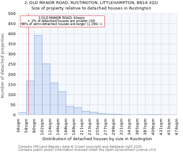 2, OLD MANOR ROAD, RUSTINGTON, LITTLEHAMPTON, BN16 3QU: Size of property relative to detached houses in Rustington