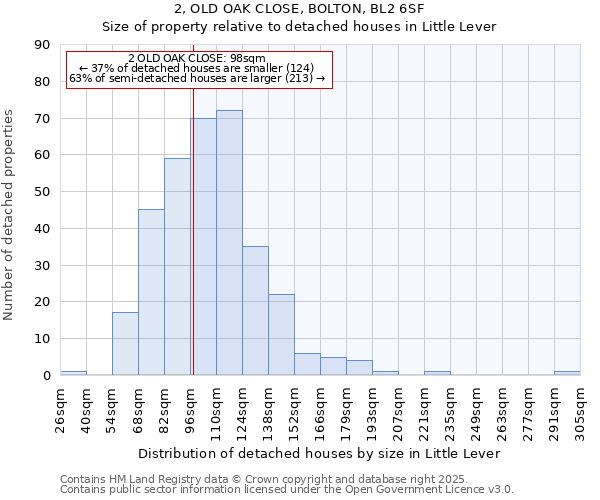 2, OLD OAK CLOSE, BOLTON, BL2 6SF: Size of property relative to detached houses in Little Lever