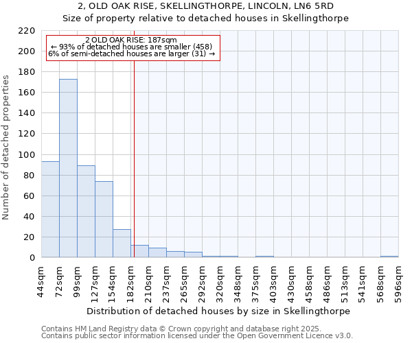 2, OLD OAK RISE, SKELLINGTHORPE, LINCOLN, LN6 5RD: Size of property relative to detached houses in Skellingthorpe