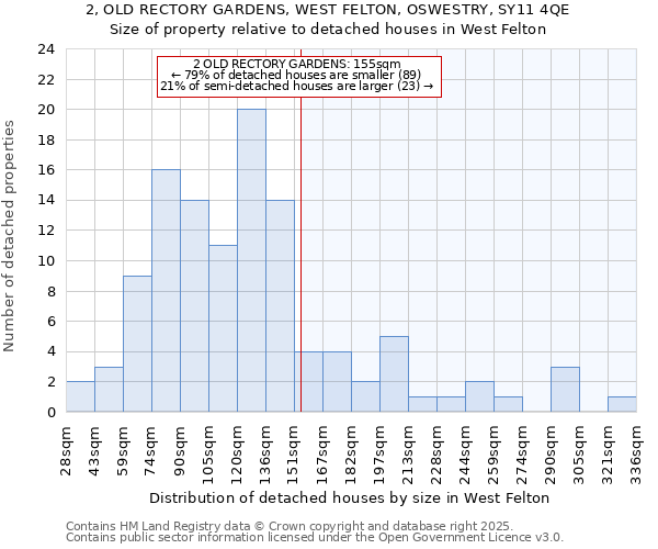 2, OLD RECTORY GARDENS, WEST FELTON, OSWESTRY, SY11 4QE: Size of property relative to detached houses in West Felton