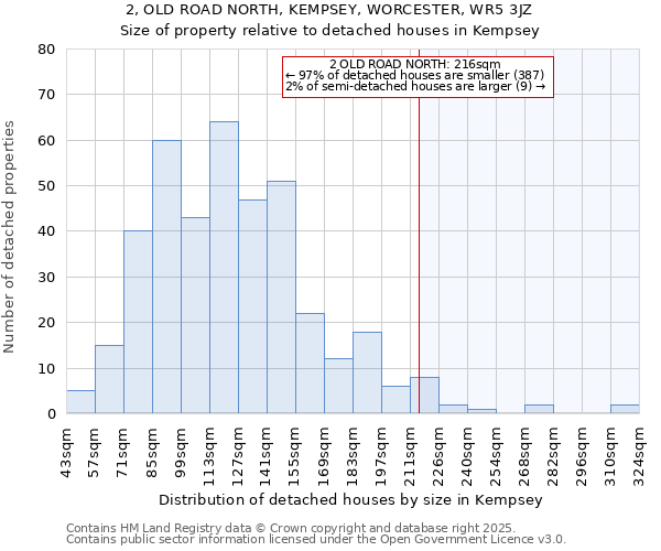 2, OLD ROAD NORTH, KEMPSEY, WORCESTER, WR5 3JZ: Size of property relative to detached houses in Kempsey