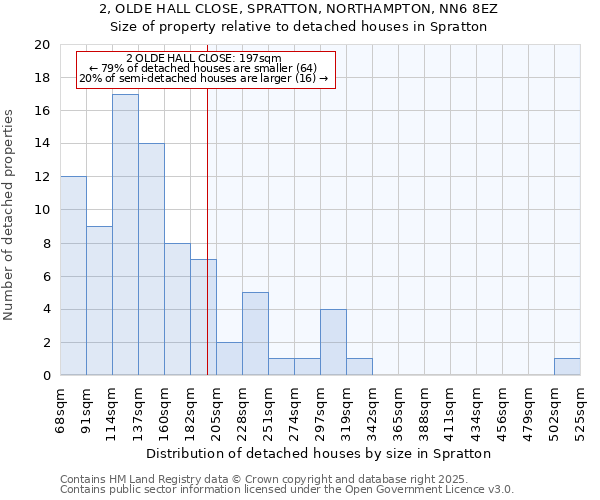 2, OLDE HALL CLOSE, SPRATTON, NORTHAMPTON, NN6 8EZ: Size of property relative to detached houses in Spratton