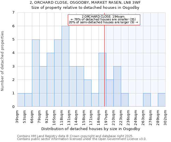 2, ORCHARD CLOSE, OSGODBY, MARKET RASEN, LN8 3WF: Size of property relative to detached houses in Osgodby