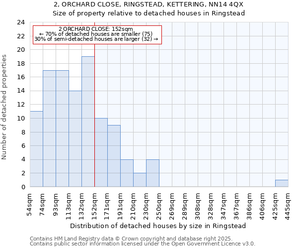 2, ORCHARD CLOSE, RINGSTEAD, KETTERING, NN14 4QX: Size of property relative to detached houses in Ringstead