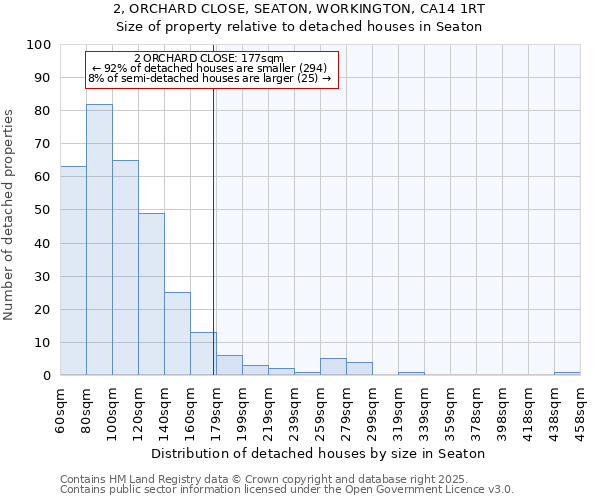 2, ORCHARD CLOSE, SEATON, WORKINGTON, CA14 1RT: Size of property relative to detached houses in Seaton