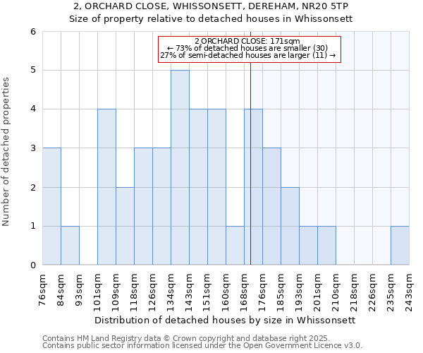 2, ORCHARD CLOSE, WHISSONSETT, DEREHAM, NR20 5TP: Size of property relative to detached houses in Whissonsett