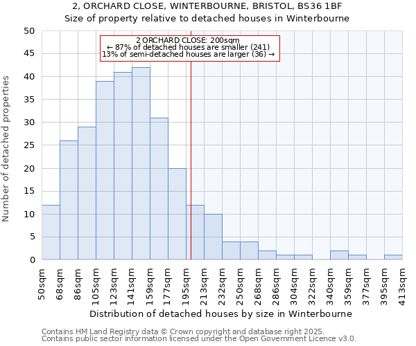 2, ORCHARD CLOSE, WINTERBOURNE, BRISTOL, BS36 1BF: Size of property relative to detached houses in Winterbourne