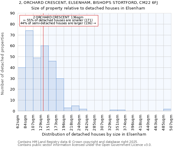 2, ORCHARD CRESCENT, ELSENHAM, BISHOP'S STORTFORD, CM22 6FJ: Size of property relative to detached houses in Elsenham