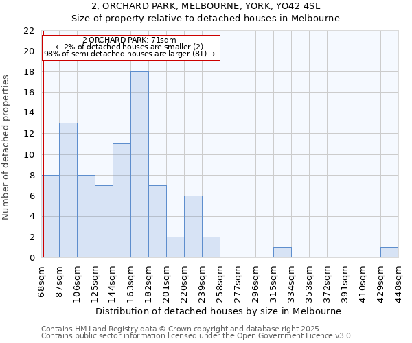 2, ORCHARD PARK, MELBOURNE, YORK, YO42 4SL: Size of property relative to detached houses in Melbourne