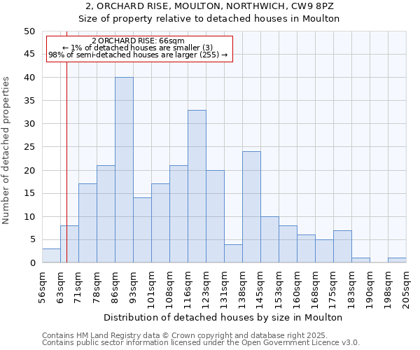 2, ORCHARD RISE, MOULTON, NORTHWICH, CW9 8PZ: Size of property relative to detached houses in Moulton