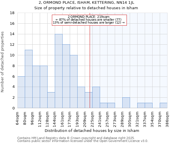 2, ORMOND PLACE, ISHAM, KETTERING, NN14 1JL: Size of property relative to detached houses in Isham