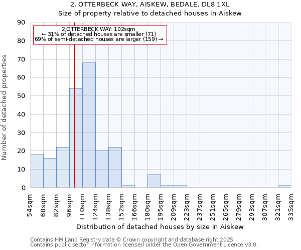 2, OTTERBECK WAY, AISKEW, BEDALE, DL8 1XL: Size of property relative to detached houses in Aiskew