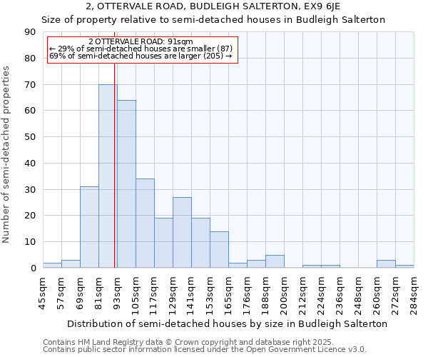 2, OTTERVALE ROAD, BUDLEIGH SALTERTON, EX9 6JE: Size of property relative to detached houses in Budleigh Salterton