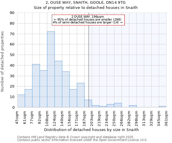 2, OUSE WAY, SNAITH, GOOLE, DN14 9TG: Size of property relative to detached houses in Snaith