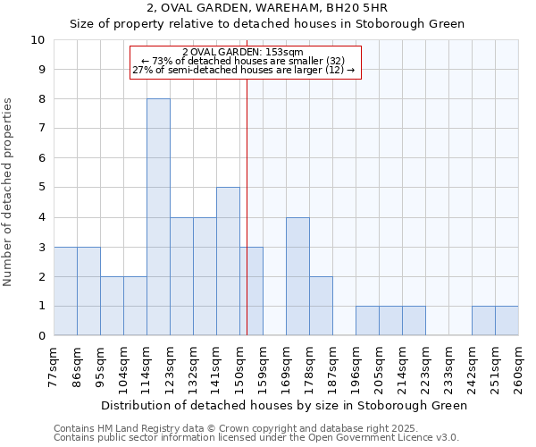 2, OVAL GARDEN, WAREHAM, BH20 5HR: Size of property relative to detached houses in Stoborough Green