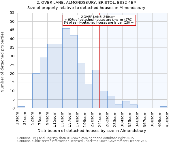 2, OVER LANE, ALMONDSBURY, BRISTOL, BS32 4BP: Size of property relative to detached houses in Almondsbury