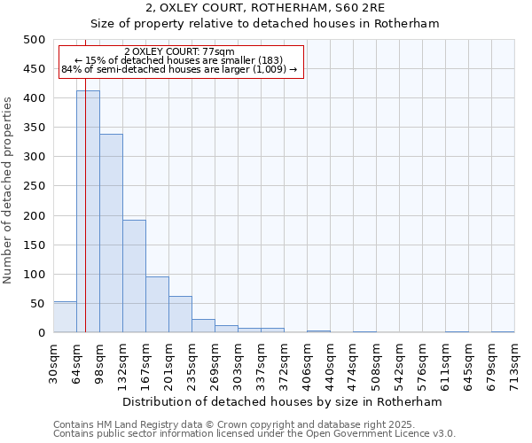 2, OXLEY COURT, ROTHERHAM, S60 2RE: Size of property relative to detached houses in Rotherham