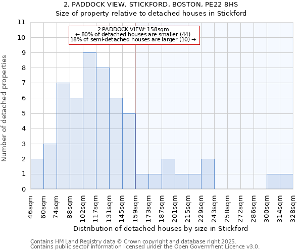 2, PADDOCK VIEW, STICKFORD, BOSTON, PE22 8HS: Size of property relative to detached houses in Stickford