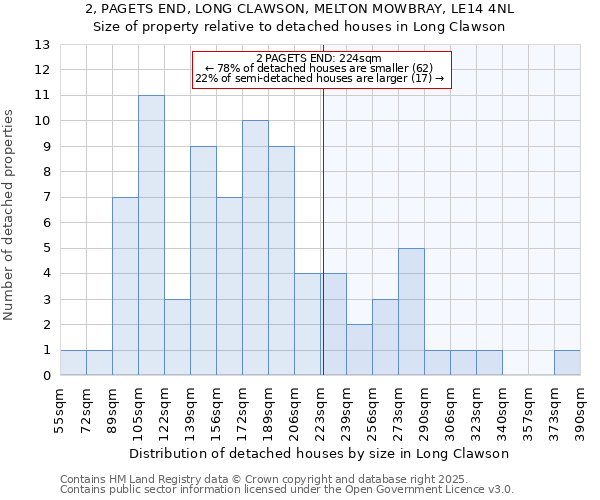 2, PAGETS END, LONG CLAWSON, MELTON MOWBRAY, LE14 4NL: Size of property relative to detached houses in Long Clawson