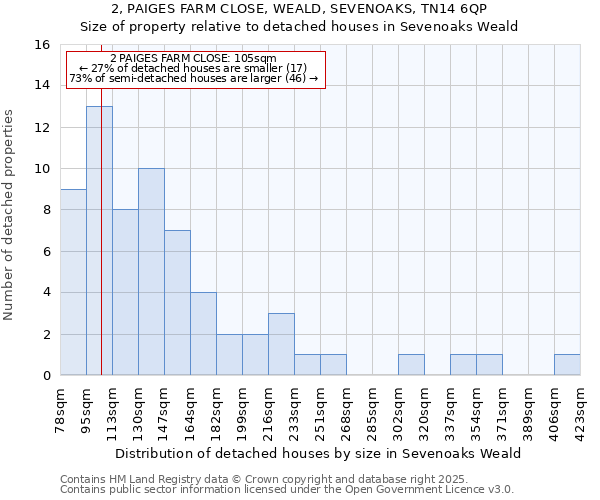 2, PAIGES FARM CLOSE, WEALD, SEVENOAKS, TN14 6QP: Size of property relative to detached houses in Sevenoaks Weald