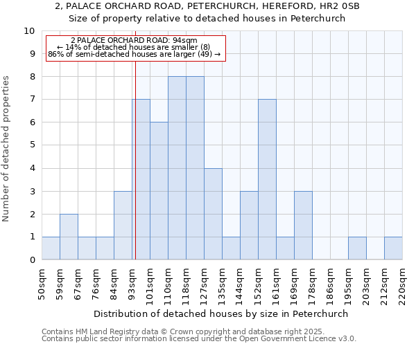 2, PALACE ORCHARD ROAD, PETERCHURCH, HEREFORD, HR2 0SB: Size of property relative to detached houses in Peterchurch