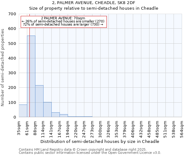 2, PALMER AVENUE, CHEADLE, SK8 2DF: Size of property relative to detached houses in Cheadle