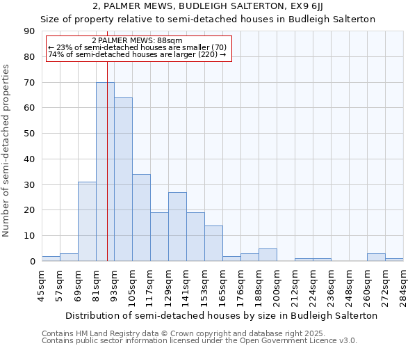 2, PALMER MEWS, BUDLEIGH SALTERTON, EX9 6JJ: Size of property relative to detached houses in Budleigh Salterton