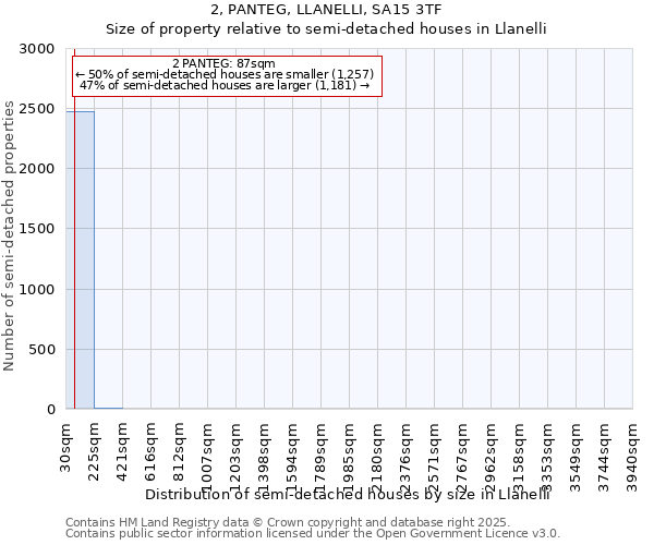 2, PANTEG, LLANELLI, SA15 3TF: Size of property relative to detached houses in Llanelli