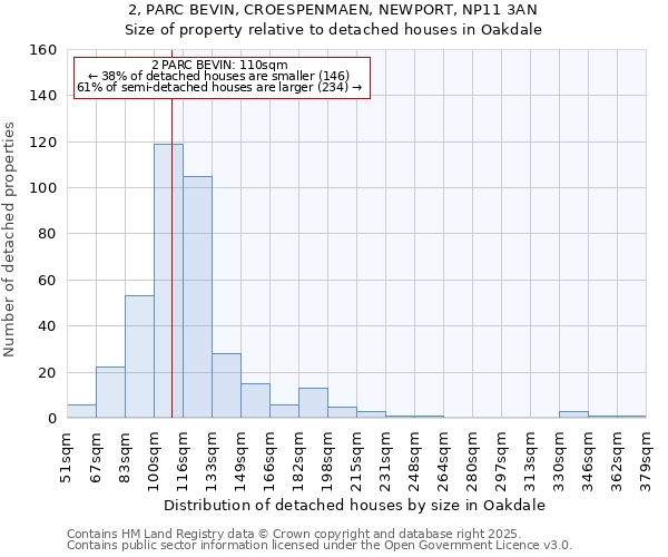 2, PARC BEVIN, CROESPENMAEN, NEWPORT, NP11 3AN: Size of property relative to detached houses in Oakdale