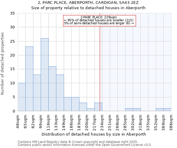 2, PARC PLACE, ABERPORTH, CARDIGAN, SA43 2EZ: Size of property relative to detached houses in Aberporth