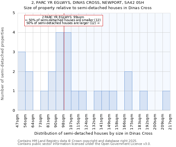 2, PARC YR EGLWYS, DINAS CROSS, NEWPORT, SA42 0SH: Size of property relative to detached houses in Dinas Cross