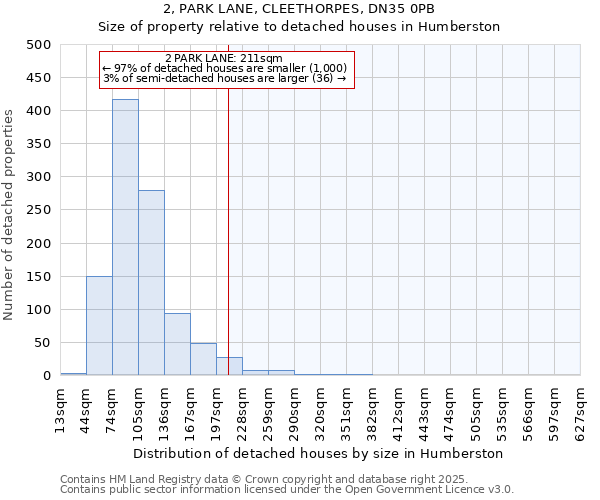 2, PARK LANE, CLEETHORPES, DN35 0PB: Size of property relative to detached houses in Humberston