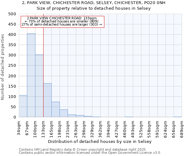 2, PARK VIEW, CHICHESTER ROAD, SELSEY, CHICHESTER, PO20 0NH: Size of property relative to detached houses in Selsey