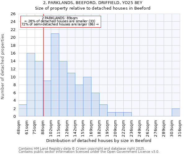 2, PARKLANDS, BEEFORD, DRIFFIELD, YO25 8EY: Size of property relative to detached houses in Beeford