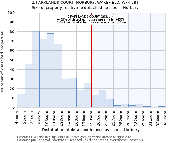 2, PARKLANDS COURT, HORBURY, WAKEFIELD, WF4 5BT: Size of property relative to detached houses in Horbury