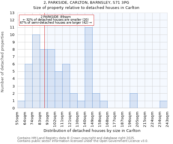 2, PARKSIDE, CARLTON, BARNSLEY, S71 3PG: Size of property relative to detached houses in Carlton