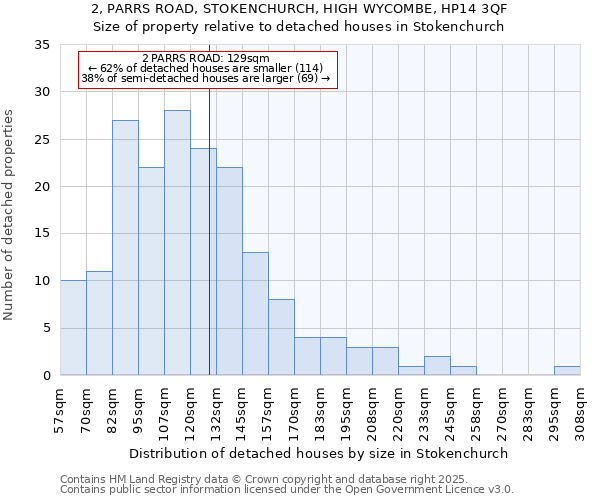 2, PARRS ROAD, STOKENCHURCH, HIGH WYCOMBE, HP14 3QF: Size of property relative to detached houses in Stokenchurch