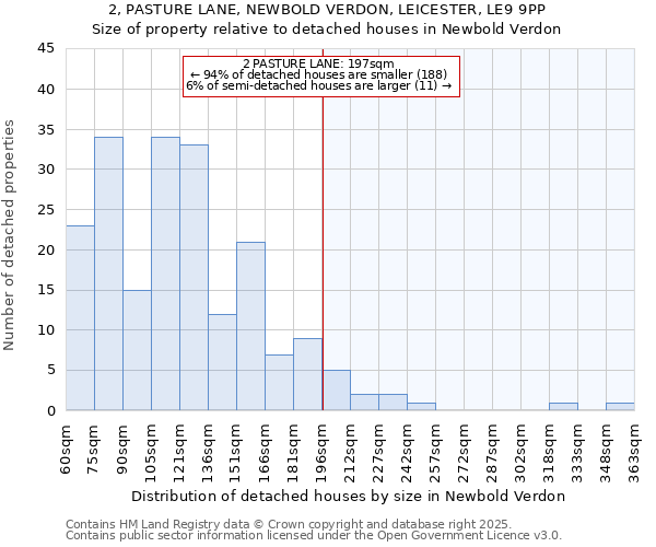2, PASTURE LANE, NEWBOLD VERDON, LEICESTER, LE9 9PP: Size of property relative to detached houses in Newbold Verdon