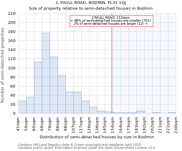 2, PAULL ROAD, BODMIN, PL31 1QJ: Size of property relative to detached houses in Bodmin