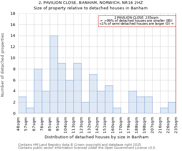 2, PAVILION CLOSE, BANHAM, NORWICH, NR16 2HZ: Size of property relative to detached houses in Banham